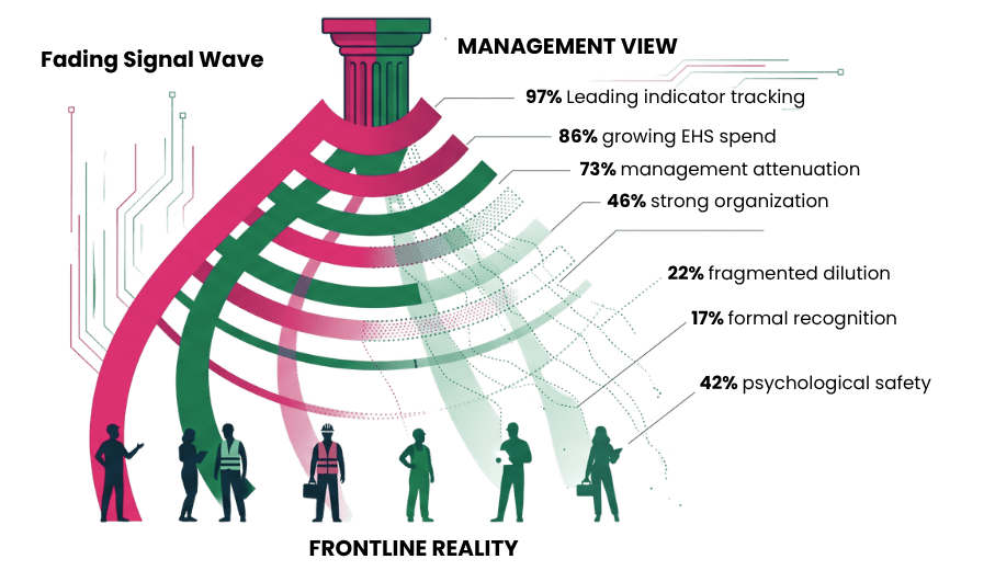 Illustration of seven management-view metrics fading in strength as they travel down through the organisation to frontline reality