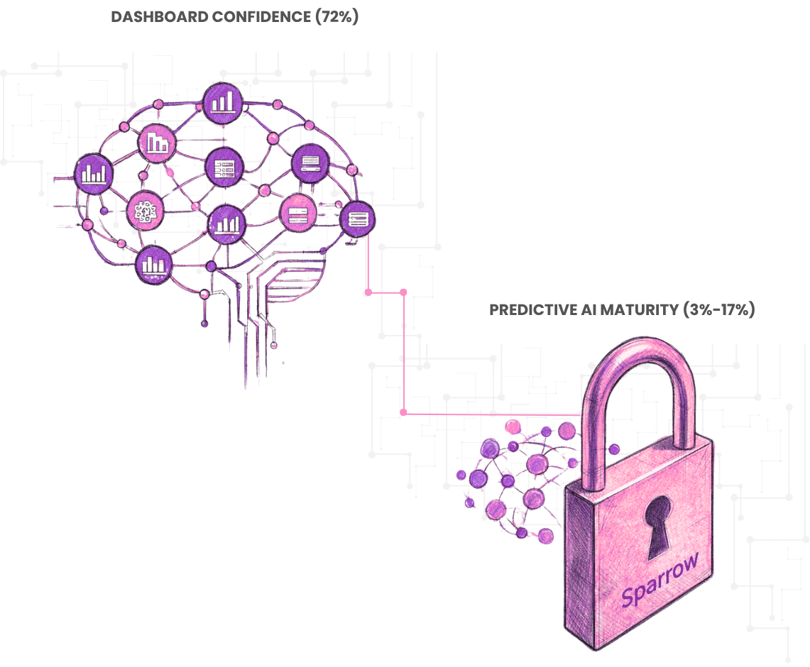 Illustration contrasting 72% dashboard confidence among Middle managers with predictive AI maturity locked at 3%-17% across every level