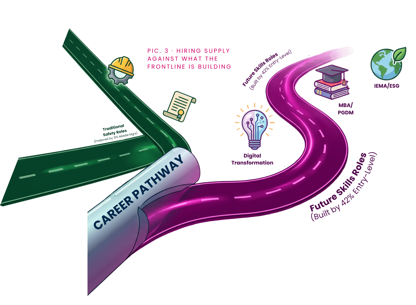 Illustration of two career pathways: the traditional safety-roles road preferred by Middle managers, and the future-skills road toward MBA, digital transformation and international certifications that Entry-level staff are building